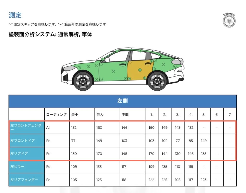 Ridreamの施工事例に掲載された各パネルの塗膜厚測定結果